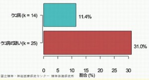 うつ病の治療薬は糖尿病を引き起こす可能性がある