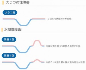 うつ病を治すには種類と特徴を知ることが重要です