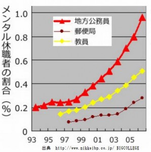 うつ病での休職期間中に給料は貰えるのか？