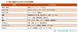 うつ病の予防に必要な栄養素と食事療法