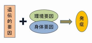 うつ病の発症は遺伝だけではない