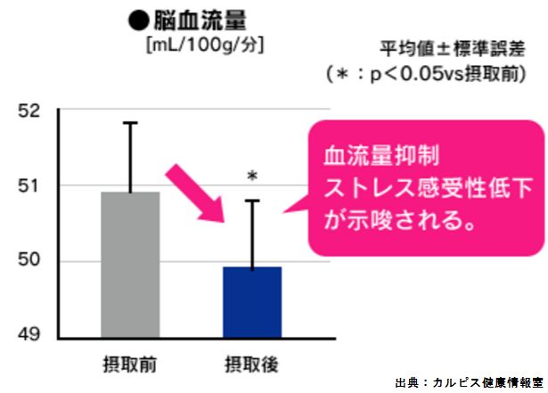 カルピスはうつ病に良い