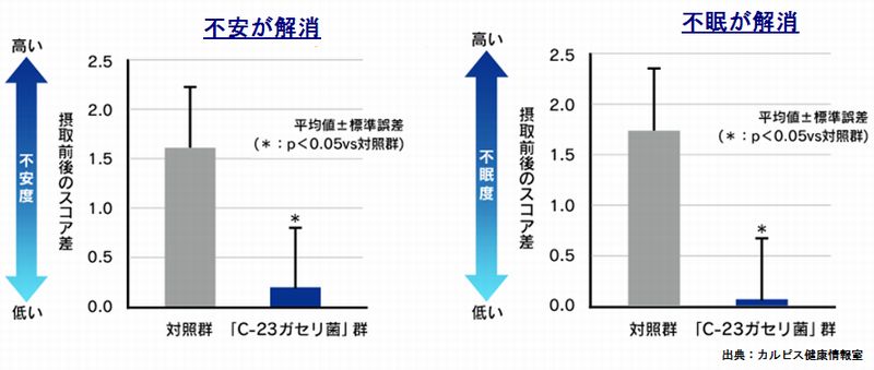 C 23ガセリ菌を購入しましたがその効果は