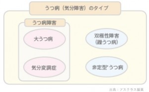 うつ病分類による新型うつ病とうつ病の違い