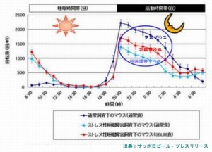 サッポロビールの乳酸菌はセロトニンを増やして睡眠障害を改善