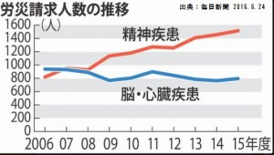 うつ病では労災請求ができます