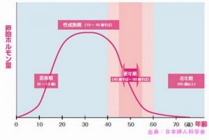 男性でも更年期障害でうつ病になる人が多いのです