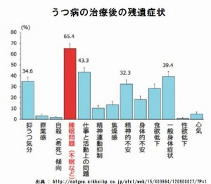 うつ病を早期発見するには不眠が重要なサインです