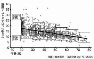 男性の更年期障害でうつ病になるのは男性ホルモン濃度の低下が原因です