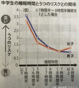 睡眠不足は子供のうつ病の原因です