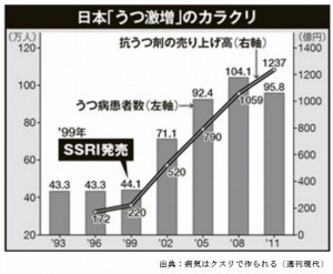 ゆううつでも医者の診断では“うつ病”になってしまう