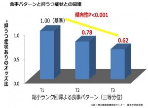 日本食のパターンはうつ病の抑制に良いのです