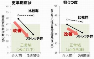 更年期うつ病は寝る前の10分間のヨガで改善できます