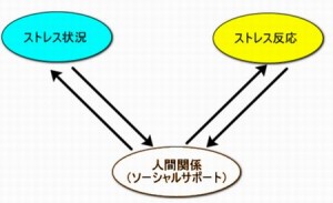 コーピングでうつ病を改善できる可能性が大きいのです