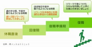 うつ病のリワークプログラムで復職に成功する人が多い