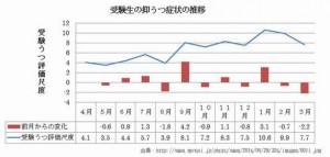 受験うつ病から子供を守るには親のストレス管理が重要です