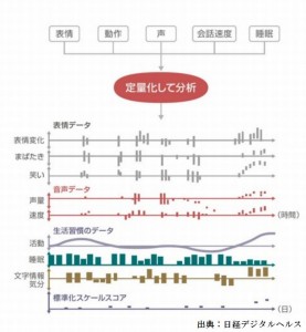 慶応大学が人工知能（AI)でうつ病を診断を開発中