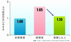 うつ病のリスクはタバコによって上がるのでうつ病には良くないのです