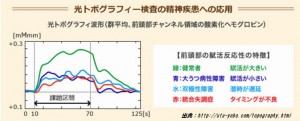 日本うつ病学会は光トプグラフィーだけではうつ病の診断はできないと声明