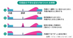 生理前症候群といわれるPMSはうつ病てゃちがいますがPMDDになる人はうつ病になりやすいそうです