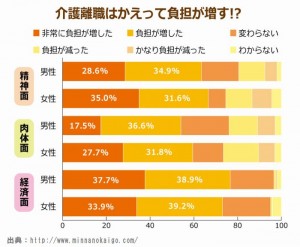 介護うつが増えていますがその理由は？