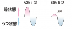 双極性障害はうつ病は間違われやすい