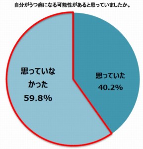 うつ病患者では自分はうつ病にならないと思っている人が多い