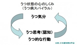 うつ病の70%が改善したという認知行動療法とは