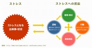 認知行動療法はうつ病の心理療法で重症例にも効果があることが判明しました