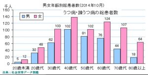 高齢者のうつ病が増えていますが若い人に比べて治りにくいのが特徴です