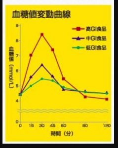 うつ病を予防するならGI値の低い食事に変えてください