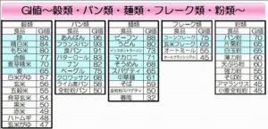 GI値が低い食事をするとうつ病のリスクが下がる