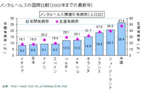 グーグルの検索結果にうつ病自己診断表が表示されれば早期診断に有効です