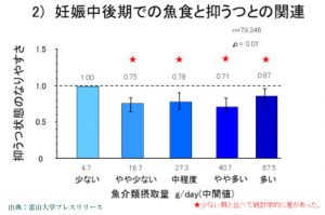 妊娠期の抑うつ状態は魚を食べると解消できる