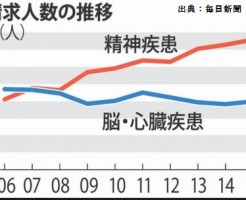 うつ病で労災請求する前に傷病手当金の申請を