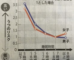 子供のうつ病の原因は睡眠不足