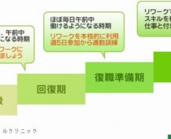 うつ病のリワークプログラムで復職に成功する人が多い