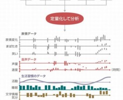 慶応大学はうつ病をAIで診断する技術を開発中