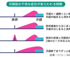 うつ病とPMS,PMDDなど生理前症候群)との違いをご存じですか