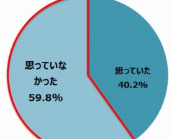 自分がうつ病になるとは思わなかったと思っている人が多い