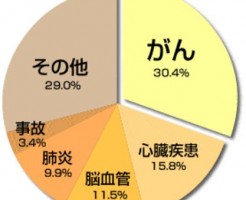 がんの初期症状は警告うつ病が大事