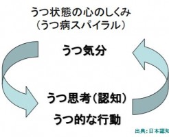 抗うつ病薬に認知行動療法を組み合わせると70%が改善しました