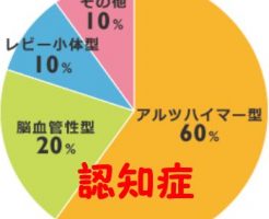 うつ病では認知症になりやすい原因が解明