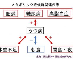 うつ病は生活習慣病