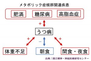 うつ病と生活習慣病の関連を国立精神・神経医療研究センターが明らかにした