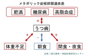 朝食をとり運動をするなどの生活習慣の見直しでうつ病が予防できる