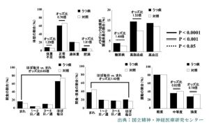 うつ病の改善では朝食を摂り運動をするなどの生活習慣が重要