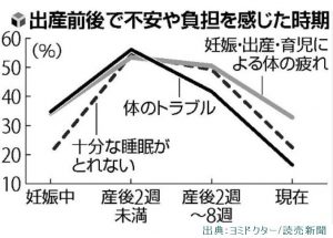 産後うつに注意するなら分娩後2週間が最も大事