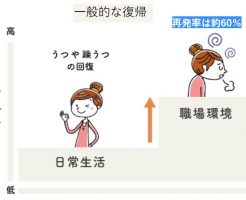 復職支援でうつ病後の職場復帰が成功