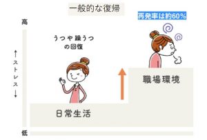 うつ病で職場復帰するには復職支援を利用してください